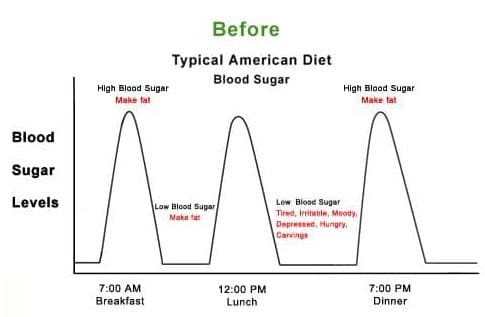 Typical American Diet